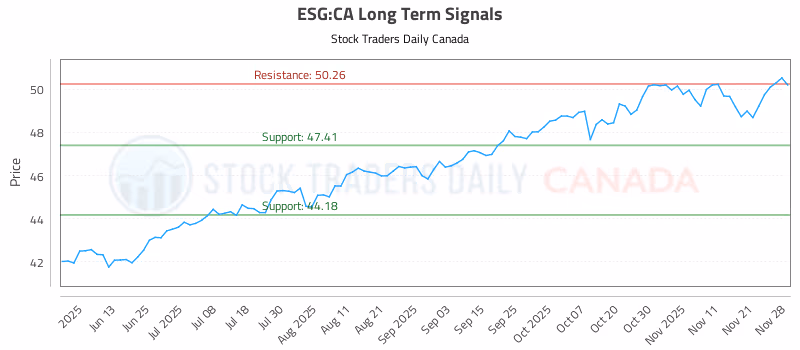 Stock Chart for ESG:CA