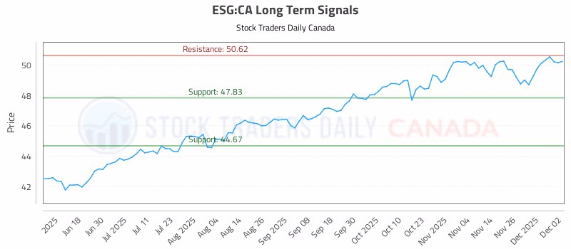 Stock Chart for ESG:CA