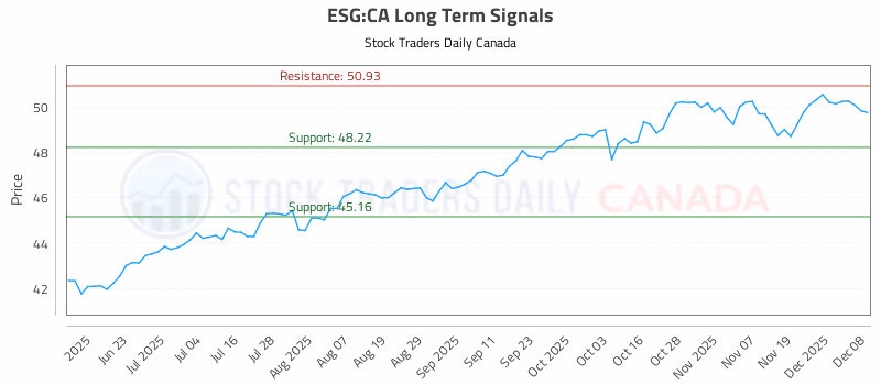 Stock Chart for ESG:CA