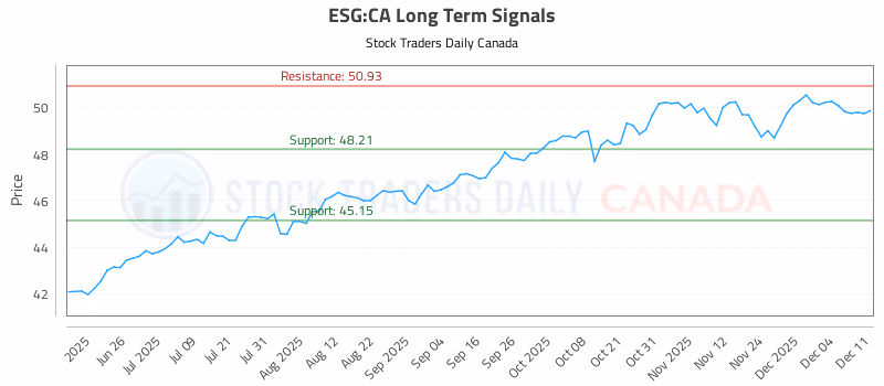 Stock Chart for ESG:CA