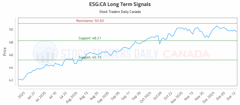 Stock Chart for ESG:CA