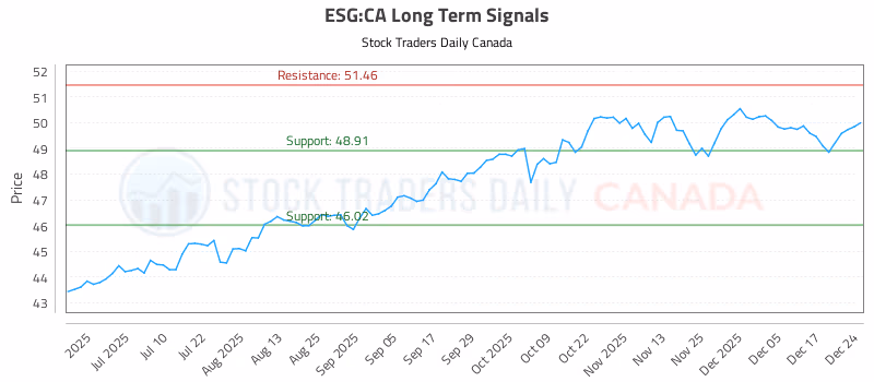 Stock Chart for ESG:CA
