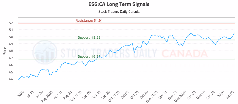Stock Chart for ESG:CA