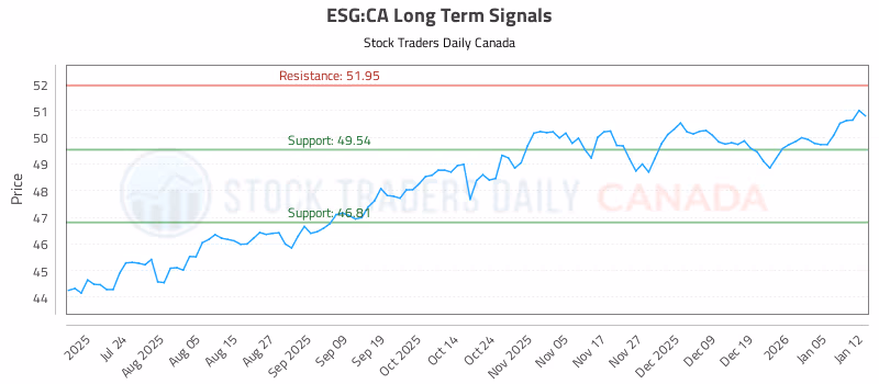Stock Chart for ESG:CA
