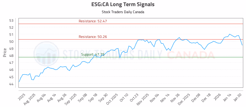 Stock Chart for ESG:CA
