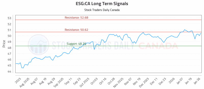 Stock Chart for ESG:CA