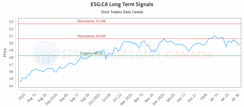 Stock Chart for ESG:CA