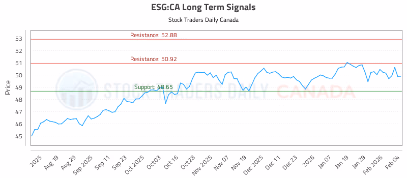 Stock Chart for ESG:CA
