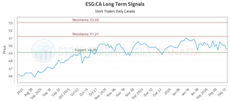 Stock Chart for ESG:CA