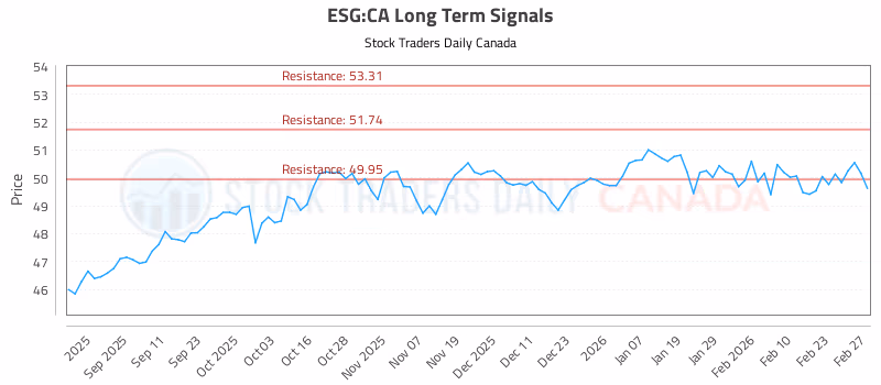 Stock Chart for ESG:CA