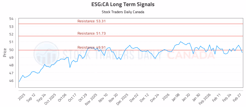 Stock Chart for ESG:CA