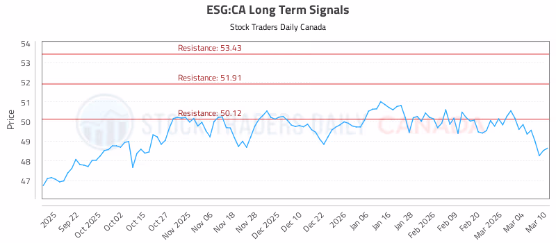 Stock Chart for ESG:CA
