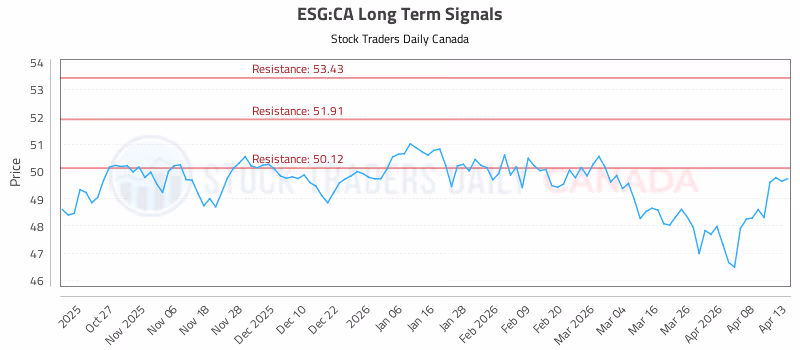 Stock Chart for ESG:CA