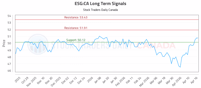 Stock Chart for ESG:CA