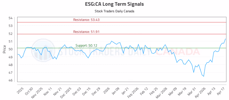Stock Chart for ESG:CA