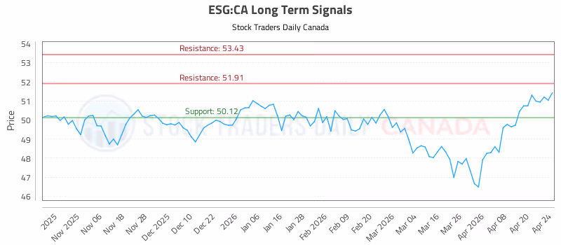 Stock Chart for ESG:CA
