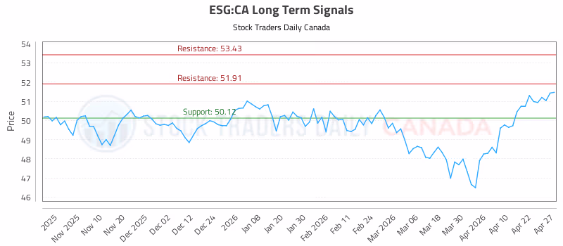 Stock Chart for ESG:CA