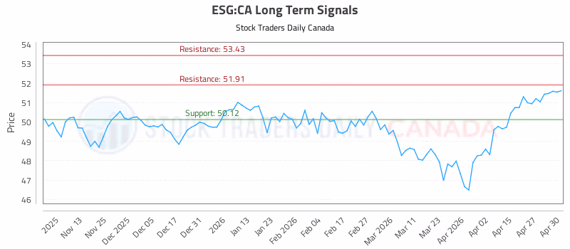 Stock Chart for ESG:CA