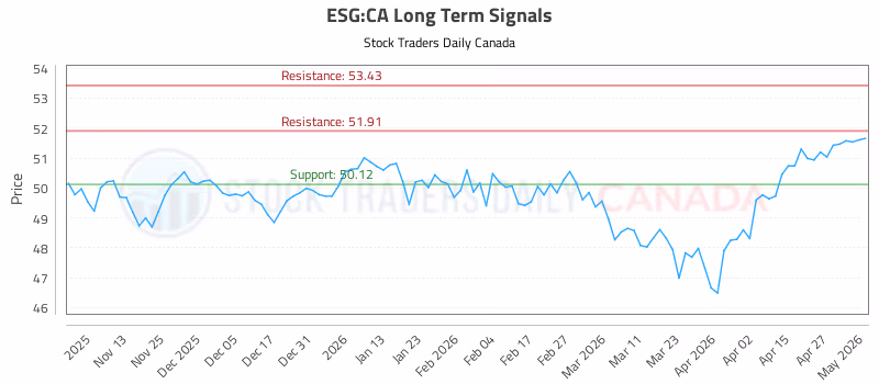 Stock Chart for ESG:CA