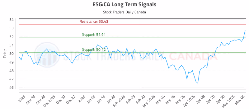Stock Chart for ESG:CA