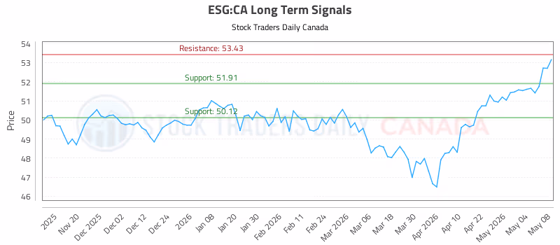 Stock Chart for ESG:CA