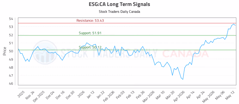 Stock Chart for ESG:CA