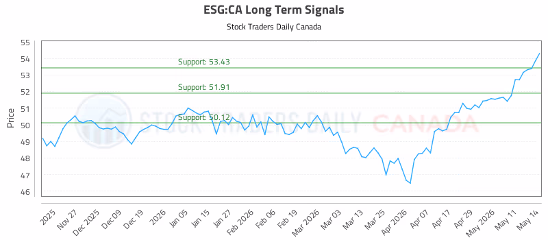 Stock Chart for ESG:CA
