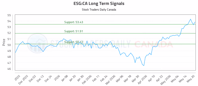 Stock Chart for ESG:CA
