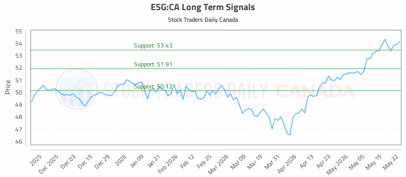 Stock Chart for ESG:CA