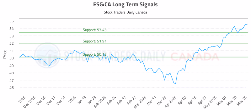 Stock Chart for ESG:CA