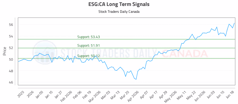 Stock Chart for ESG:CA