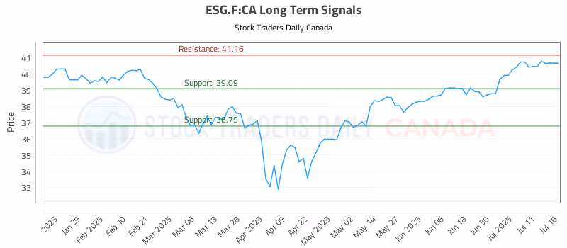Stock Chart for ESG.F:CA