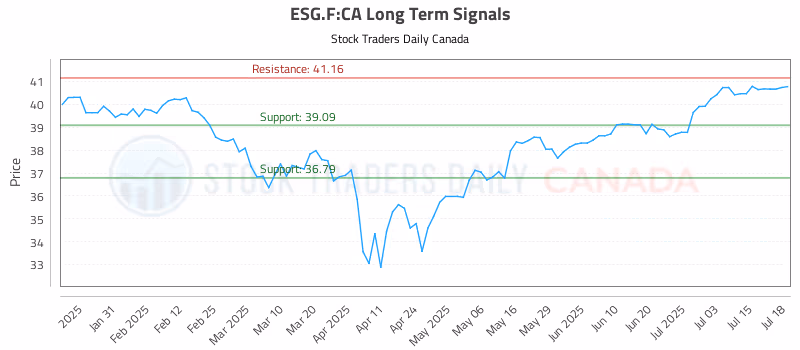 Stock Chart for ESG.F:CA