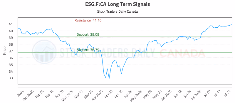 Stock Chart for ESG.F:CA