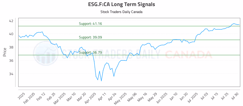 Stock Chart for ESG.F:CA