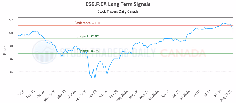 Stock Chart for ESG.F:CA