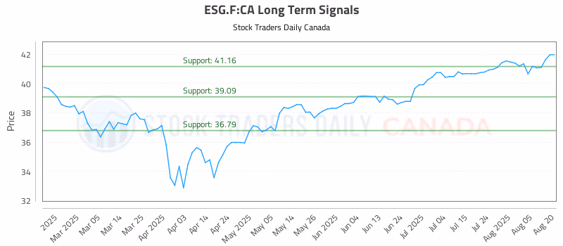 Stock Chart for ESG.F:CA