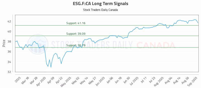 Stock Chart for ESG.F:CA