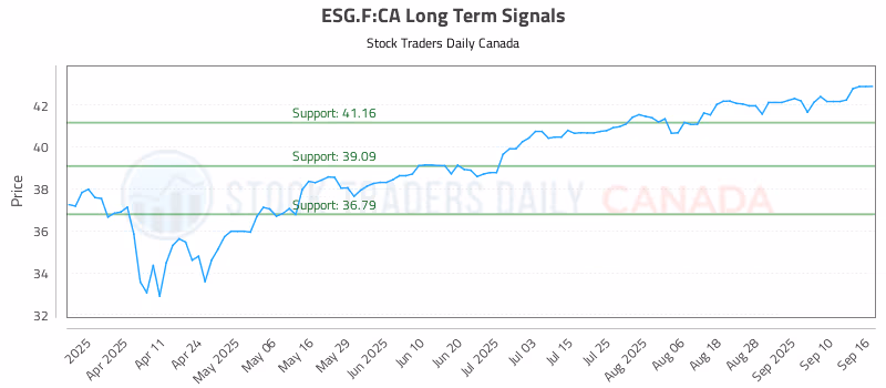 Stock Chart for ESG.F:CA
