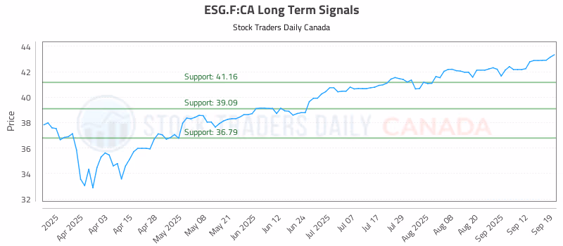 Stock Chart for ESG.F:CA