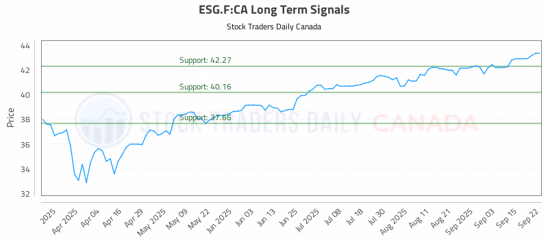Stock Chart for ESG.F:CA