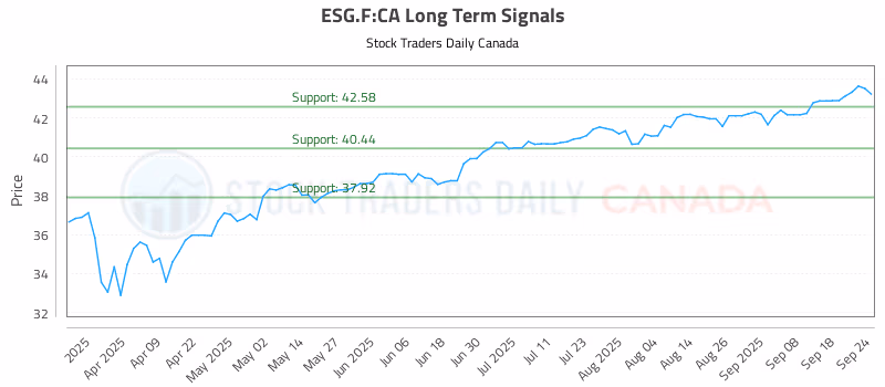 Stock Chart for ESG.F:CA