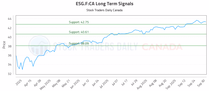 Stock Chart for ESG.F:CA