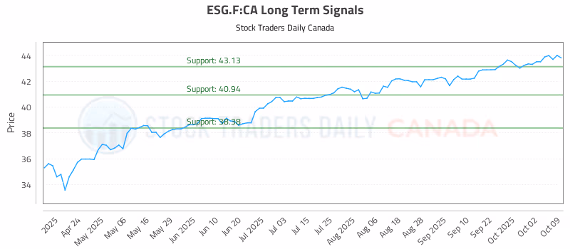 Stock Chart for ESG.F:CA