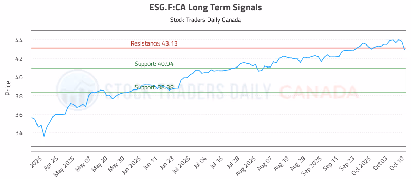 Stock Chart for ESG.F:CA