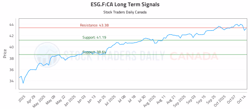 Stock Chart for ESG.F:CA