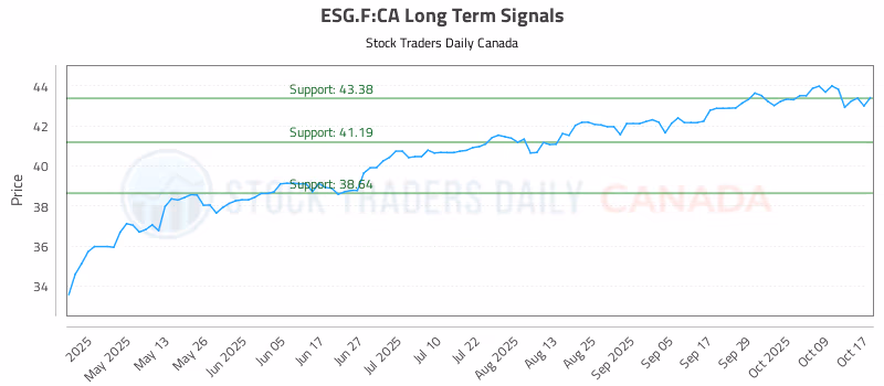 Stock Chart for ESG.F:CA