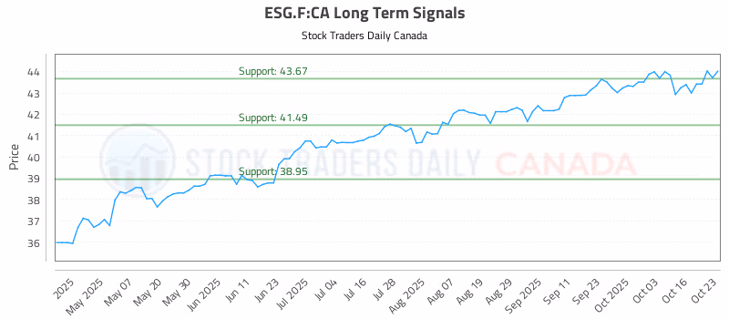 Stock Chart for ESG.F:CA