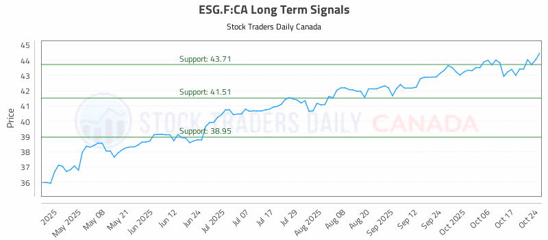 Stock Chart for ESG.F:CA