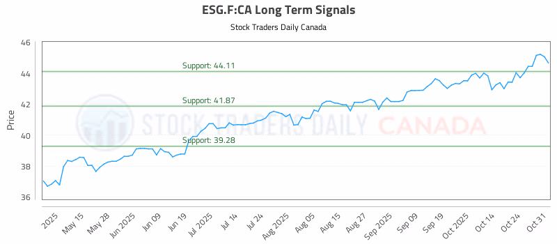 Stock Chart for ESG.F:CA